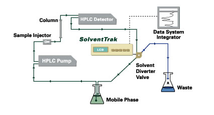 How SolventTrak works
