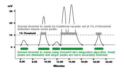 How SolventTrak works