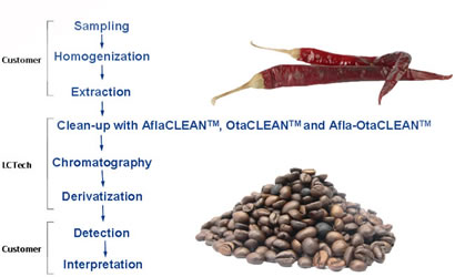 Mycotoxin analysis Procedure