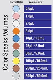 Syringe Chart