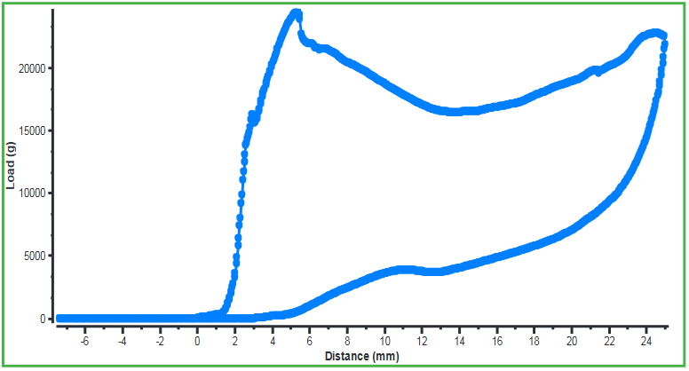 Crush Test Graph Results Crush Test with Texture Analyser: Force vs. distance for the deformation of the same packaging container