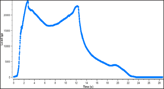 Crush Test Graph Results Crush Test with Texture Analyser: Graph shows Force vs. time to deform a packaging container over a specified distance of 40 mm