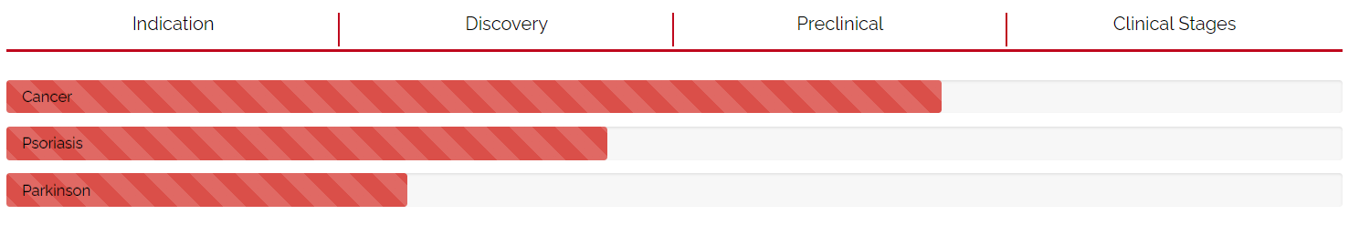 Drug Discovery Research Chart Drug Discovery Research Chart