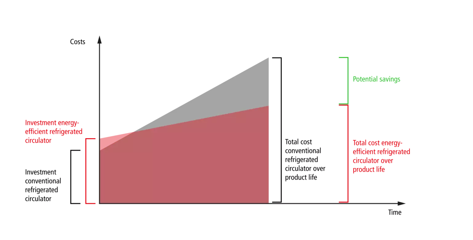 Energy-Efficient Refrigerated Circulators: Eco-Friendly Laboratory Equipment for Lower Operating Costs