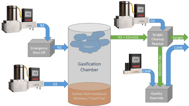 Gasification Gasification