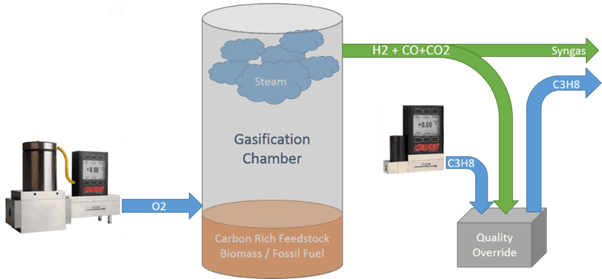 Gasification Gasification
