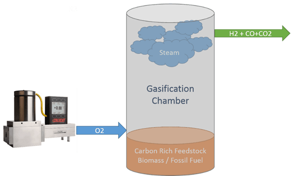 Gasification Gasification