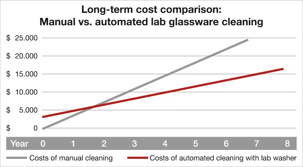 Manual cleaning versus machine reprocessing of laboratory glassware and utensils