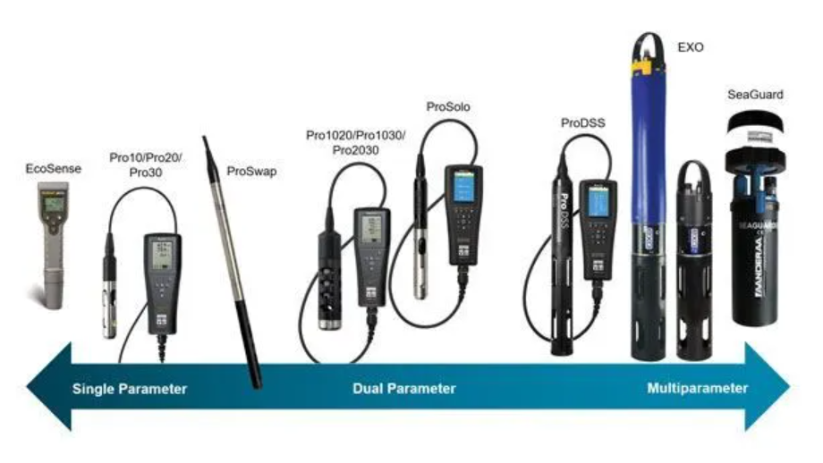 Selecting Your Water Quality Instrument - 5 Essential Questions