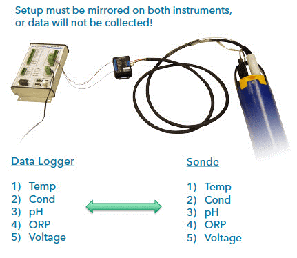Data logger for water quality Data logger for water quality